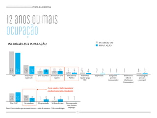 PEA* Assalariado
registrado
Free-lace/Bico Assalariado sem
registro
Funcionário
Público
Autônomo
regular (paga
ISS)
Empresário Estagiário/
aprendiz
(remunerado)
Profissional
Liberal
(Autônomo
Universitário)
Desempregado
(procura
emprego)
64 24 14 10 5 4 2 1 3
PERFIL DA AMOSTRA
12anosoumais
ocupação
1 em cada 4 internautas é
exclusivamente estudante
Base: Entrevistados que acessam internet e total da amostra - Vide metodologia
INTERNAUTAS X POPULAÇÃO
Não PEA* Só estudante Só aposentado Só dona de casa Desempregado
(não procura
emprego)
36 15 9 9 1
68 28 10 10 6 5 2 1 1 4
32 25 1 4 1
INTERNAUTAS
POPULAÇÃO
13
 