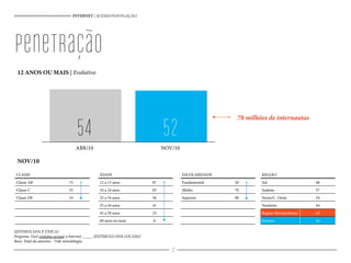 REGIÃO
Sul 48
Sudeste 57
Norte/C. Oeste 54
Nordeste 44
Região Metropolitana 63
Interior 44
ESCOLARIDADE
Fundamental 28
Médio 70
Superior 90
IDADE
12 a 15 anos 87
16 a 24 anos 85
25 a 34 anos 56
35 a 44 anos 41
45 a 59 anos 23
60 anos ou mais 6
CLASSE
Classe AB 75
Classe C 53
Classe DE 19
78 milhões de internautas
(ESTIMULADA E ÚNICA)
Pergunta: Você costuma acessar a Internet _____ (ESTÍMULO DOS LOCAIS)?
Base: Total da amostra - Vide metodologia
INTERNET | ACESSO/NAVEGAÇÃO
12 ANOS OU MAIS | Evolutivo
NOV/10
54 52ABR/10 NOV/10
penetração
17
 