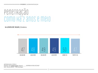 (ESTIMULADA E ÚNICA)
Pergunta: Você costuma acessar a Internet _____ (ESTÍMULO DOS LOCAIS)?
Base: Total da amostra - Vide metodologia
INTERNET | ACESSO/NAVEGAÇÃO
47 48 49 49 50 47
MAR/08 AGO/08 MAR/09 AGO/09 ABR/10 NOV/10
18
penetração
Comohá2anosemeio
16 ANOS OU MAIS | Evolutivo
 