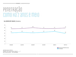 19
INTERNET | ACESSO/NAVEGAÇÃO
penetração
Comohá2anosemeio
16 ANOS OU MAIS | Evolutivo
(ESTIMULADA E ÚNICA)
Pergunta: Você costuma acessar a Internet _____?
Base: Total da amostra – Vide metodologia
REGIÃO METROPOLITANA
INTERIOR
56 57
60
57 57
59
41
43
41
43
46
39
0
10
20
30
40
50
60
70
MAR/08 AGO/08 MAR/09 AGO/09 ABR/10 NOV/10
 