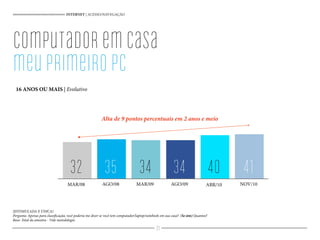 Alta de 9 pontos percentuais em 2 anos e meio
INTERNET | ACESSO/NAVEGAÇÃO
16 ANOS OU MAIS | Evolutivo
32 35 34 34 40 41
MAR/08 AGO/08 MAR/09 AGO/09 ABR/10 NOV/10
21
computadoremcasa
meuprimeiropc
(ESTIMULADA E ÚNICA)
Pergunta: Apenas para classificação, você poderia me dizer se você tem computador/laptop/notebook em sua casa? (Se sim) Quantos?
Base: Total da amostra - Vide metodologia
 