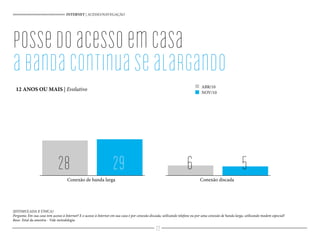 INTERNET | ACESSO/NAVEGAÇÃO
(ESTIMULADA E ÚNICA)
Pergunta: Em sua casa tem acesso à Internet? E o acesso à Internet em sua casa é por conexão discada, utilizando telefone ou por uma conexão de banda larga, utilizando modem especial?
Base: Total da amostra - Vide metodologia
Conexão de banda larga
possedoacessoemcasa
abandacontinuasealargando
Conexão discada
12 ANOS OU MAIS | Evolutivo
28 29 6 5
ABR/10
NOV/10
22
 
