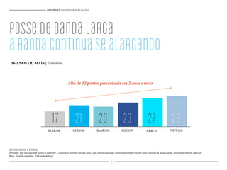 Alta de 12 pontos percentuais em 2 anos e meio
INTERNET | ACESSO/NAVEGAÇÃO
(ESTIMULADA E ÚNICA)
Pergunta: Em sua casa tem acesso à Internet? E o acesso à Internet em sua casa é por conexão discada, utilizando telefone ou por uma conexão de banda larga, utilizando modem especial?
Base: Total da amostra - Vide metodologia
possedebandalarga
abandacontinuasealargando
16 ANOS OU MAIS | Evolutivo
17 21 20 23 27 29
MAR/08 AGO/08 MAR/09 AGO/09 ABR/10 NOV/10
23
 