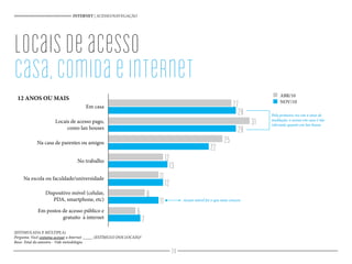 Locais de acesso pago,
como lan houses
Em casa
Na casa de parentes ou amigos
No trabalho
Na escola ou faculdade/universidade
Em postos de acesso público e
gratuito à internet
Dispositivo móvel (celular,
PDA, smartphone, etc)
Pela primeira vez em 4 anos de
mediação, o acesso em casa é tão
relevante quanto em lan house
Acesso móvel foi o que mais cresceu
locaisdeacesso
casa,comidaeinternet
INTERNET | ACESSO/NAVEGAÇÃO
(ESTIMULADA E MÚLTIPLA)
Pergunta: Você costuma acessar a Internet _____ (ESTÍMULO DOS LOCAIS)?
Base: Total da amostra - Vide metodologia
12 ANOS OU MAIS
27
28
31
28
25
22
12
13
11
12
8
11
6
7
ABR/10
NOV/10
24
 