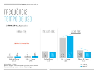 heavy:11% medium:16% light:73%
Média: 3 horas/dia
frequência
tempodeuso
INTERNET | ACESSO/NAVEGAÇÃO
(ESTIMULADA E ÚNICA)
Pergunta: Em média, quantas horas por dia você costuma utilizar a internet?
Base: Entrevistados que acessam a internet - Vide metodologia
Mais de 9 horas
(10.0)
De 6 a 9 horas
(7.5)
De 3 a 6 horas
(4.5)
De 1 a 3 horas
(2.0)
Menos de 1 hora
(0.5)
574 166 164 5 17 53 20
ABR/10
NOV/10
12 ANOS OU MAIS | Evolutivo
33
 