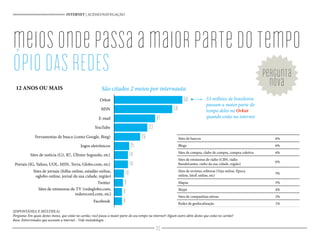 meiosondepassaamaiorpartedotempo
ÓPIODASREDES
12 ANOS OU MAIS
Sites de bancos 6%
Blogs 6%
Sites de compra, clube de compra, compra coletiva 6%
Sites de emissoras de rádio (CBN, rádio
Bandeirantes, rádio da sua cidade, região)
6%
Sites de revistas, editoras (Veja online, Época
online, IstoÉ online, etc)
5%
Mapas 5%
Skype 4%
Sites de companhias aéreas 2%
Redes de geolocalização 1%
(ESPONTÂNEA E MÚLTIPLA)
Pergunta: Em quais destes meios, que estão no cartão, você passa a maior parte do seu tempo na internet? Algum outro além destes que estão no cartão?
Base: Entrevistados que acessam a internet - Vide metodologia
INTERNET | ACESSO/NAVEGAÇÃO
Sites de jornais (folha online, estadão online,
oglobo online, jornal da sua cidade, região)
Sites de emissoras de TV (redeglobo.com,
rederecord.com, etc)
São citados 2 meios por internauta
53 milhões de brasileiros
passam a maior parte do
tempo deles no Orkut
quando estão na internet
pergunta
nova
68
58
41
33
26
15
14
14
10
9
8
8
Orkut
MSN
E-mail
YouTube
Ferramentas de busca (como Google, Bing)
Jogos eletrônicos
Sites de notícia (G1, R7, Último Segundo, etc)
Portais (IG, Yahoo, UOL, MSN, Terra, Globo.com, etc)
Twitter
Facebook
35
 
