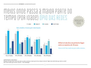 INTERNET | ACESSO/NAVEGAÇÃO
82
65
Orkut só não fica em primeiro lugar
entre os maiores de 34 anos
(ESPONTÂNEA E MÚLTIPLA)
Pergunta: Em quais destes meios, que estão no cartão, você passa a maior parte do seu tempo na internet? Algum outro além destes que estão no cartão?
Base: Entrevistados que acessam a internet - Vide metodologia
São citados 2 meios por internauta
Maiores de 60: base insuficiente para análise estatística
pergunta
nova
12 a 15 anos 16 a 24 anos 25 a 34 anos 35 a 44 anos 45 a 59 anos
MSN ORKUT E-MAIL YOUTUBE
36
meiosondepassaamaiorpartedo
tempo(poridade)ÓPIODASREDES
45
72
81
36
41
50
59
55
26
44
51 53
20
34 30
46
1921
 