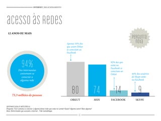 14 980 74
94%Dos internautas
costumam se
conectar a
alguma rede
INTERNET | RELACIONAMENTO
12 ANOS OU MAIS
73,3 milhões de pessoas
Apenas 16% dos
que usam Orkut
se conectam ao
Facebook
92% dos que
estão no
Facebook se
conectam ao
Orkut 44% dos usuários
do Skype estão
no Facebook
(ESTIMULADA E MÚLTIPLA)
Pergunta: Você costuma se conectar a alguma destas redes que estão no cartão? Quais? Alguma outra? Mais alguma?
Base: Entrevistados que acessam a internet - Vide metodologia
pergunta
nova
ORKUT MSN FACEBOOK SKYPE
acessoàsredes
41
 