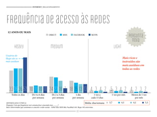 De 4 a 6 dias
por semana
De 2 a 3 dias
por semana
1 dia
por semana
1 vez por mês Menos de 1 vez
por mês
33
1 vez a
cada 15 dias
Todos os dias
236 11 23 15 252 10 7 13 2 2
(ESTIMULADA E ÚNICA)
Pergunta: Com que frequência você costuma ficar conectado à/ao _____?
Base: Entrevistados que costumam se conectar a redes sociais - Orkut 928, MSN 864, Facebbok 165, Skype 102 entrevistas
heavy medium light
INTERNET | RELACIONAMENTO
12 ANOS OU MAIS
Usuários do
Skype são os
mais assíduos
Mais ricos e
instruídos são
mais assíduos em
todas as redes
Média: dias/semana 3,7 4,1 4,1 5,1
pergunta
nova
33 36 10 10 24 18 18 13 4 4 5 4 4 3
ORKUT MSN FACEBOOK SKYPE
frequênciadeacessoàsredes
44
 