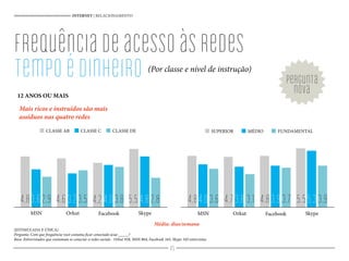 INTERNET | RELACIONAMENTO
(Por classe e nível de instrução)
(ESTIMULADA E ÚNICA)
Pergunta: Com que frequência você costuma ficar conectado à/ao _____?
Base: Entrevistados que costumam se conectar a redes sociais - Orkut 928, MSN 864, Facebook 165, Skype 102 entrevistas
Mais ricos e instruídos são mais
assíduos nas quatro redes
Média: dias/semana
pergunta
nova
4.83.62.9 4.63.23.5 4.24.03.8 5.54.82.8 4.84.03.6 4.73.83.1 4.83.93.7 5.55.33.9
CLASSE AB CLASSE C CLASSE DE SUPERIOR MÉDIO FUNDAMENTAL
MSN Orkut Facebook Skype MSN Orkut Facebook Skype
45
12 ANOS OU MAIS
Frequênciadeacessoàsredes
Tempoédinheiro
 
