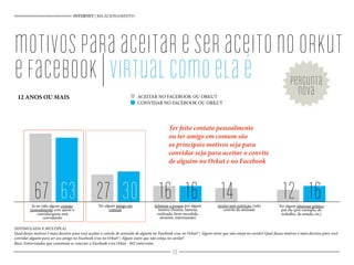 Ter algum interesse prático
por ela (por exemplo, de
trabalho, de estudo, etc)
Já ter tido algum contato
pessoalmente com quem o
convida/quem está
convidando
Ter algum amigo em
comum
Aceito sem restrição, todo
convite de amizade
Admirar a pessoa por algum
motivo (bonita, famosa,
realizada, bem-sucedida,
atraente, interessante)
1663 30 16
Ter feito contato pessoalmente
ou ter amigo em comum são
os principais motivos seja para
convidar seja para aceitar o convite
de alguém no Orkut e no Facebook
motivosparaaceitareseraceitonoorkut
efacebook|virtualcomoelaé
INTERNET | RELACIONAMENTO
(ESTIMULADA E MÚLTIPLA)
Qual desses motivos é mais decisivo para você aceitar o convite de amizade de alguém no Facebook e/ou no Orkut? / Algum outro que não esteja no cartão? Qual desses motivos é mais decisivo para você
convidar alguém para ser seu amigo no Facebook e/ou no Orkut? / Algum outro que não esteja no cartão?
Base: Entrevistados que costumam se conectar a Facebook e/ou Orkut - 942 entrevistas
12 ANOS OU MAIS
67 27 16 14 12
pergunta
novaACEITAR NO FACEBOOK OU ORKUT
CONVIDAR NO FACEBOOK OU ORKUT
48
 