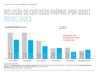 inclusãodeconteúdopróprio(PORIDADE)
menosgraça
INTERNET | RELACIONAMENTO
16 ANOS OU MAIS | Evolutivo
Entusiasmo caiu
principalmente entre
os mais jovens
(ESTIMULADA E MÚLTIPLA)
Pergunta: Você costuma colocar, postar conteúdos feitos por você mesmo na internet como por exemplo: textos, fotos, músicas ou filmes? / P.10: Segundo este cartão, quais tipos de conteúdos feitos por
você mesmo você costuma colocar na internet? Algum outro conteúdo que não esteja neste cartão?
Base: Entrevistados que acessam a internet - Vide metodologia
73 53 73 52 50 35 29 30 31 19 22 2512 a 15 anos 16 a 24 anos 25 a 34 anos 35 a 44 anos 45 a 59 anos 60 anos ou mais
ABR/10
NOV/10
53
 