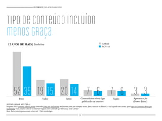 tipodeconteúdoincluído
menosgraça
INTERNET | RELACIONAMENTO
(ESTIMULADA E MÚLTIPLA)
Pergunta: Você costuma colocar, postar conteúdos feitos por você mesmo na internet como por exemplo: textos, fotos, músicas ou filmes? / P.10: Segundo este cartão, quais tipos de conteúdos feitos por
você mesmo você costuma colocar na internet? Algum outro conteúdo que não esteja neste cartão?
Base: Entrevistados que acessam a internet - Vide metodologia
Comentários sobre algo
publicado na internet
Apresentação
(Power Point)
6 6 335 15 1452 19 20 7 7 3
ABR/10
NOV/10
Foto Vídeo Texto Áudio
54
12 ANOS OU MAIS | Evolutivo
 