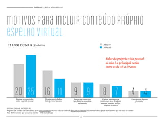 Participar de alguma
promoção
Ilustrar ou contar algo
sobre sua vida pessoal
Divulgar um trabalho
feito por você mesmo
Opinar, manifestar-se
contra ou a favor de algum
assunto, produto, serviço,
empresa ou marca
Ilustrar ou contar um
fato, história ou notícia
na internet
425 11 9 7
motivosparaincluirconteúdopróprio
espelhovirtual
12 ANOS OU MAIS | Evolutivo
Falar da própria vida pessoal
só não é a principal razão
entre os de 45 a 59 anos
(ESTIMULADA E MÚLTIPLA)
Pergunta: De acordo com este cartão, quais são os motivos para você colocar conteúdo feito por você mesmo na internet? Mais algum outro motivo que não está no cartão?
Base: Entrevistados que acessam a internet - Vide metodologia
INTERNET | RELACIONAMENTO
20 16 9 8 4
ABR/10
NOV/10
55
 