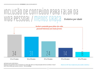 inclusãodeconteúdoparafalarda
vidapessoal/menosgraça
(ESTIMULADA E MÚLTIPLA)
Pergunta: Por qual destes meios você ilustrou ou contou algo sobre sua vida pessoal pela internet nos últimos 3 meses?
Base: Entrevistados que acessam a internet - Vide metodologia
Incluir conteúdo para falar da vida
pessoal interessa aos mais jovens
INTERNET | RELACIONAMENTO
Evolutivo por idade
834 31 24 14
Maiores de 60: base insuficiente para análise estatística
12 a 15 anos 16 a 24 anos 25 a 34 anos 35 a 44 anos 45 a 59 anos
56
 