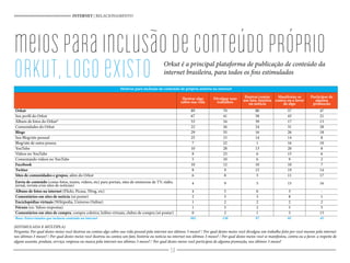 Motivos para inclusão de conteúdo de própria autoria na internet
Ilustrar algo
sobre sua vida
Divulgar seus
trabalhos
Ilustrar/contar
um fato, história
ou notícia
Manifestar-se
contra ou a favor
de algo
Participar de
alguma
promoção
Orkut 89 70 80 57 47
Seu perfil do Orkut 67 41 58 43 21
Álbum de fotos do Orkut* 53 34 39 17 13
Comunidades do Orkut 22 26 24 31 28
Blogs 29 35 16 26 18
Seu Blog/site pessoal 25 15 14 14 8
Blog/site de outra pessoa 7 22 1 16 10
YouTube 10 28 13 20 8
Vídeos no YouTube 8 23 6 15 6
Comentando vídeos no YouTube 5 10 6 9 2
Facebook 10 12 10 10 7
Twitter 8 9 15 19 14
Sites de comunidades e grupos, além do Orkut 6 8 5 11 17
Envio de conteúdo (como fotos, textos, vídeos, etc) para portais, sites de emissoras de TV, rádio,
jornal, revista e/ou sites de notícias)
4 9 5 15 16
Álbuns de fotos na internet (Flickr, Picasa, Yfrog, etc) 4 5 6 3 -
Comentários em sites de notícia (só postar) 2 5 3 8 1
Enciclopédias virtuais (Wikipedia, Universo Online) 1 2 2 2 2
Fóruns (ex: Yahoo respostas) 1 5 2 5 5
Comentários em sites de compra, compra coletiva, leilões virtuais, clubes de compra (só postar) 0 2 1 3 13
Base: Entrevistados que incluem conteúdo na internet 302 130 97 81 45
(ESTIMULADA E MÚLTIPLA)
Pergunta: Por qual destes meios você ilustrou ou contou algo sobre sua vida pessoal pela internet nos últimos 3 meses? / Por qual destes meios você divulgou um trabalho feito por você mesmo pela internet
nos últimos 3 meses? / Por qual destes meios você ilustrou ou contou um fato, história ou notícia na internet nos últimos 3 meses? / Por qual destes meios você se manifestou, contra ou a favor, a respeito de
algum assunto, produto, serviço, empresa ou marca pela internet nos últimos 3 meses? / Por qual destes meios você participou de alguma promoção, nos últimos 3 meses?
meiosparainclusãodeconteúdopróprio
orkut,logoexisto
INTERNET | RELACIONAMENTO
Orkut é a principal plataforma de publicação de conteúdo da
internet brasileira, para todos os fins estimulados
58
 