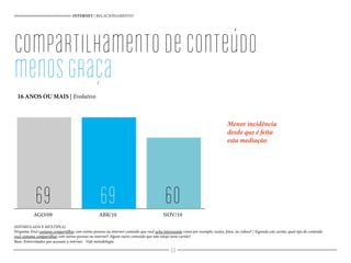 compartilhamentodeconteúdo
menosgraça
INTERNET | RELACIONAMENTO
16 ANOS OU MAIS | Evolutivo
Menor incidência
desde que é feita
esta mediação
(ESTIMULADA E MÚLTIPLA)
Pergunta: Você costuma compartilhar com outras pessoas na internet conteúdo que você acha interessante como por exemplo: textos, fotos, ou vídeos? / Segundo este cartão, qual tipo de conteúdo
você costuma compartilhar com outras pessoas na internet? Algum outro conteúdo que não esteja neste cartão?
Base: Entrevistados que acessam a internet - Vide metodologia
NOV/10ABR/10AGO/09
60
69 69 60
 