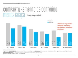 compartilhamentodeconteúdo
menosgraça Evolutivo por idade
INTERNET | RELACIONAMENTO
(ESTIMULADA E MÚLTIPLA)
Pergunta: Você costuma compartilhar com outras pessoas na internet conteúdo que você acha interessante como por exemplo: textos, fotos, ou vídeos? / Segundo este cartão, qual tipo de conteúdo
você costuma compartilhar com outras pessoas na internet? Algum outro conteúdo que não esteja neste cartão?
Base: Entrevistados que acessam a internet - Vide metodologia
Hábito de compartilhar
conteúdo se manteve
apenas entre os maiores
de 60 anos
88 68 80 75 66 54 56 47 60 34 51 5012 a 15 anos 16 a 24 anos 25 a 34 anos 35 a 44 anos 45 a 59 anos 60 anos ou mais
ABR/10
NOV/10
61
 