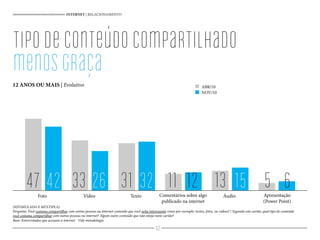 tipodeconteúdocompartilhado
menosgraça
12 ANOS OU MAIS | Evolutivo
INTERNET | RELACIONAMENTO
(ESTIMULADA E MÚLTIPLA)
Pergunta: Você costuma compartilhar com outras pessoas na internet conteúdo que você acha interessante como por exemplo: textos, fotos, ou vídeos? / Segundo este cartão, qual tipo de conteúdo
você costuma compartilhar com outras pessoas na internet? Algum outro conteúdo que não esteja neste cartão?
Base: Entrevistados que acessam a internet - Vide metodologia
Comentários sobre algo
publicado na internet
Apresentação
(Power Point)
42 26 632 12 1547 33 31 11 13 5Foto Vídeo Texto Áudio
ABR/10
NOV/10
62
 