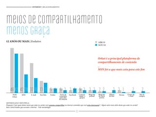 (ESTIMULADA E MÚLTIPLA)
Pergunta: E por quais destes meios que estão no cartão você costuma compartilhar na internet conteúdos que você acha interessante? / Algum outro meio além destes que estão no cartão?
Base: Entrevistados que acessam a internet - Vide metodologia
meiosdecompartilhamento
menosgraça
12 ANOS OU MAIS | Evolutivo
INTERNET | RELACIONAMENTO
Orkut é a principal plataforma de
compartilhamento de conteúdo
_
MSN foi a que mais caiu para este fim
ABR/10
NOV/10
63
Envio de
conteúdos
para sites
de notícias
Comuni-
dades e
grupos
Perfil
Orkut
Blog/site
pessoal
Álbuns
de foto
Grupo de
e-mail
Site de
compra
42 5 3 5 3 3 2 3 3 120 16 1148 42 32 13 5 5 3 5 3 2
MSN E-mail YouTube Twitter Facebook Fóruns
2 2
Blog/site
de outra
pessoa
 