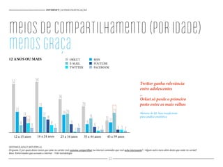 meiosdecompartilhamento(poridade)
menosgraça
INTERNET | ACESSO/NAVEGAÇÃO
Twitter ganha relevância
entre adolescentes
_
Orkut só perde o primeiro
posto entre os mais velhos
12 ANOS OU MAIS
(ESTIMULADA E MÚLTIPLA)
Pergunta: E por quais destes meios que estão no cartão você costuma compartilhar na internet conteúdos que você acha interessante? / Algum outro meio além destes que estão no cartão?
Base: Entrevistados que acessam a internet - Vide metodologia
Maiores de 60: base insuficiente
para análise estatística
52
22
8
17
10
5
54
27
17
14
8 5
36
1920
9
1
5
28
9
15
6
2 3
13 11
21
3 3 2
12 a 15 anos 16 a 24 anos 25 a 34 anos 35 a 44 anos 45 a 59 anos
ORKUT
E-MAIL
TWITTER
MSN
YOUTUBE
FACEBOOK
64
 