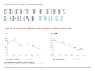INTERNET | TRANSVERSALIDADE DAS MÍDIAS
consumoonlinedeconteúdos
deforadaweb|minhagrade
* Fonte: Media workstation - praça São Paulo capital - total domicílios
** Fonte: Easymedia - praça São Paulo capital - faixa horária 05h à 24h - todos os dias e locais
TV*
25 21
Desde 2005, a audiência das mídias tradicionais caiu mais no rádio do que na televisão
RÁDIO**
2005 2006 2007 2008 2009 2010
6.4
6.2
6
5.8
5.6
5.4
5.2
5
2005 2006 2007 2008 2009 2010
0.26
0.25
0.24
0.23
0.22
0.21
0.2
0.19
0.25
0.24
0.23
0.22
0.21
MÉDIA ANUAL TV MÉDIA ANUAL TV
6.12
6.25
5.87
5.91
5.69
5.52
Queda de 10% Queda de 16%
68
 