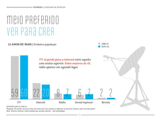 (ESTIMULADA E ÚNICA)
Pergunta: De acordo com este cartão, dos meios que você costuma se informar ou procurar notícias, qual você mais gosta?
Base: Total da Amostra e Entrevistados que acessam internet - vide metodologia
TV só perde para a internet entre aqueles
com ensino superior. Entre maiores de 45,
rádio aparece em segundo lugar.
INTERNET | CONSUMO DE NOTÍCIAS
meiopreferido
verparacrer
12 ANOS OU MAIS | Evolutivo população
60 220 7 759 22 8 6 2
TV Internet Rádio Jornal impresso Revista
ABR/10
NOV/10
71
 