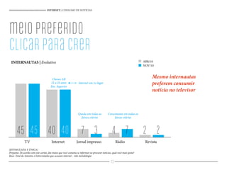 45 40 3 7 2
Mesmo internautas
preferem consumir
notícia no televisor
Classes AB
12 a 24 anos
Ens. Superior
Internet em 1o lugar
INTERNET | CONSUMO DE NOTÍCIAS
meiopreferido
clicarparacrer
INTERNAUTAS | Evolutivo
Queda em todas as
faixas etárias
Crescimento em todas as
faixas etárias
(ESTIMULADA E ÚNICA)
Pergunta: De acordo com este cartão, dos meios que você costuma se informar ou procurar notícias, qual você mais gosta?
Base: Total da Amostra e Entrevistados que acessam internet - vide metodologia
45 40 7 4 2
TV Internet RádioJornal impresso Revista
ABR/10
NOV/10
73
 