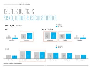 9 23 21 18 17 12
PERFIL DA AMOSTRA
12anosoumais
sexo,idadeeescolaridade
SEXO ESCOLARIDADE
IDADE
Base: Total da amostra - Vide metodologia
POPULAÇÃO | Evolutivo
48 52 1049 4149 51 49 40 11
10 22 21 18 17 12
Masculino Feminino Fundamental Médio Superior
ABR/10
NOV/10
36 ANOS
36 ANOS
12 a 15 anos 16 a 24 anos 25 a 34 anos 35 a 44 anos 45 a 59 anos 60 anos ou mais
8
 