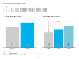 INTERNET | COMPRAS
(ESTIMULADA E ÚNICA)
Pergunta: Você costuma fazer compras pela internet? / Com qual frequência você costuma comprar pela internet?
Base: Entrevistados que acessam a internet - Vide metodologia
16 ANOS OU MAIS | Evolutivo
9 p.p.
12 ANOS OU MAIS | Evolutivo
23 28 21 25 30ABR/10 ABR/10NOV/10 NOV/10AGO/09
hábitodecompraronline
80
 