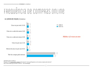 Média: 4,2 vezes ao ano
INTERNET | COMPRAS
12 ANOS OU MAIS | Evolutivo
(ESTIMULADA E ÚNICA)
Pergunta: Você costuma fazer compras pela internet? / Com qual frequência você costuma comprar pela internet?
Base: Entrevistados que acessam a internet - Vide metodologia
5
5
5
6
4
5
6
6
3
4
77
72
ABR/10
NOV/10
Uma vez por mês (12.0)
Uma vez a cada três meses (4.0)
Uma vez a cada seis meses (2.0)
Uma vez por ano (1.0)
Menos de uma vez por ano (0.5)
Não faz compra pela internet
Frequênciadecomprasonline
82
 