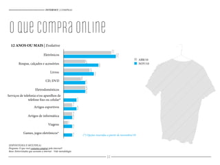 INTERNET | COMPRAS
12 ANOS OU MAIS | Evolutivo
(ESPONTÂNEA E MÚLTIPLA)
Pergunta: O que você costuma comprar pela internet?
Base: Entrevistados que acessam a internet - Vide metodologia
(*) Opções inseridas a partir de novembro/10
11
12
5
8
6
7
4
5
5
5
3
2
3
2
2
1
2
2
Serviços de telefonia e/ou aparelhos de
telefone fixo ou celular*
ABR/10
NOV/10
Eletrônicos
Roupas, calçados e acessórios
Livros
CD, DVD
Viagens
Games, jogos eletrônicos*
Artigos de informática
Artigos esportivos
Eletrodomésticos
oquecompraonline
84
 
