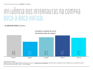 INTERNET | COMPRAS
(ESTIMULADA E ÚNICA)
Pergunta: Antes de comprar algum produto ou contratar um serviço você costuma levar em consideração a opinião de outros consumidores escritas em algum site ou comunidade na internet?
Base: Entrevistados que acessam a internet - Vide metodologia
inﬂuênciadosinternautasnacompra
boca-a-bocavirtual
16 ANOS OU MAIS | Evolutivo
Considera a opinião de outros
internautas antes de comprar
48 33 43 47 42ABR/09AGO/08 AGO/09 ABR/10 NOV/10
86
 