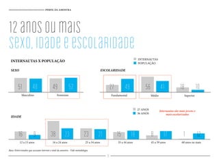 9 23 21 18 17 12
PERFIL DA AMOSTRA
12anosoumais
sexo,idadeeescolaridade
Base: Entrevistados que acessam internet e total da amostra - Vide metodologia
SEXO ESCOLARIDADE
IDADE
INTERNAUTAS X POPULAÇÃO
48 52 1049 4151 49 27 56 18
16 38 23 15 8 1
Internautas são mais jovens e
mais escolarizados
Masculino Feminino Fundamental Médio Superior
12 a 15 anos 16 a 24 anos 25 a 34 anos 35 a 44 anos 45 a 59 anos 60 anos ou mais
INTERNAUTAS
POPULAÇÃO
27 ANOS
36 ANOS
9
 