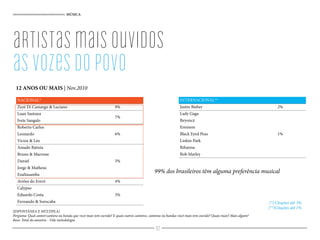 MÚSICA
artistasmaisouvidos
asvozesdopovo
12 ANOS OU MAIS | Nov.2010
NACIONAL*
Zezé Di Camargo & Luciano 9%
Luan Santana
7%
Ivete Sangalo
Roberto Carlos
6%Leonardo
Victor & Léo
Amado Batista
5%
Bruno & Marrone
Daniel
Jorge & Matheus
Exaltasamba
Aviões do Forró 4%
Calypso
3%Eduardo Costa
Fernando & Sorocaba
(ESPONTÂNEA E MÚLTIPLA)
Pergunta: Qual cantor/cantora ou banda que você mais tem ouvido? E quais outros cantores, cantoras ou bandas você mais tem ouvido? Quais mais? Mais algum?
Base: Total da amostra - Vide metodologia
INTERNACIONAL**
Justin Bieber 2%
Lady Gaga
1%
Beyoncé
Eminem
Black Eyed Peas
Linkin Park
Rihanna
Bob Marley
99% dos brasileiros têm alguma preferência musical
(*) Citações até 3%
(**)Citações até 1%
92
 