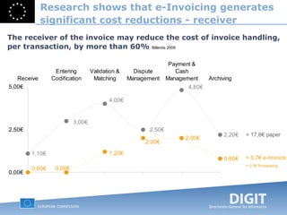 Research shows that e-Invoicing generates significant cost reductions - receiver The receiver of the invoice may reduce the cost of invoice handling, per transaction, by more than 60%  Billentis 2009 = 17,6€ paper = 6,7€ e-Invoice + 0,7€ Processing 
