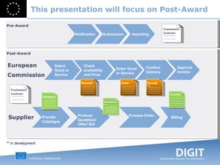 This presentation will focus on Post-Award European   Commission Supplier Approve Invoice Select  Good or Service Check availability and Price Confirm Delivery Pre-Award   Post-Award Catalogue Framework Contract Invoice ** in development Process Order Billing Order Good or Service Produce Quotation/ Offer/ Bid Request Provide Catalogue Catalogue Notification Submission Awarding Request Framework Contract Order Receipt  ** Invoice 