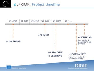 Project timeline Q4 2009 Q1 2010 Q2 2010 Q3 2010 Q4 2010 2011 … e-INVOICING e-REQUEST e-ORDERING e-CATALOGUE e-FULFILLMENT (delivery note & goods receipt) e-SOURCING (requests & quotations for goods) 