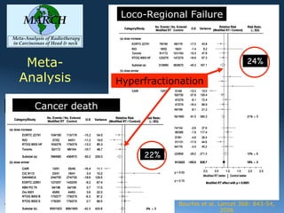 Loco-Regional Failure
    MARCH
Meta-Analysis of Radiotherapy
in Carcinomas of Head & neck



   Meta-                                                            24%

  Analysis                      Hyperfractionation

       Cancer death
        Cancer death




                                     22%



2012


                                            Bourhis et al. Lancet 368: 843-54,
                                                            2006
 