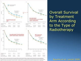 8.2 +/- 2.6
                               %                                       Overall Survival
                                             Accelerated
                                                                       by Treatment
                                                                       Arm According
                                             fractionation w/o total
   Hyperfractionat
   ion                                       dose reduction




                                                                       to the Type of
                                                                       Radiotherapy
        Accelerated fractionation                     All 3 groups
        with total dose reduction                     combined




2012




                                                                        Bourhis et al, Lancet 2006
 