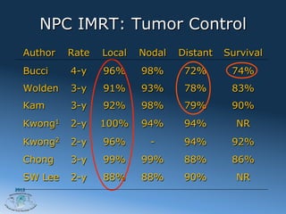 NPC IMRT: Tumor Control
   Author   Rate   Local   Nodal   Distant   Survival
   Bucci    4-y    96%     98%      72%       74%
   Wolden   3-y    91%     93%      78%       83%
   Kam      3-y    92%     98%      79%       90%
   Kwong1   2-y    100%    94%      94%        NR
   Kwong2   2-y    96%       -      94%       92%
   Chong    3-y    99%     99%      88%       86%
   SW Lee   2-y    88%     88%      90%        NR
2012
 