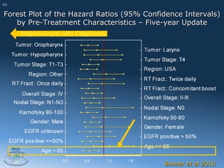 40

Forest Plot of the Hazard Ratios (95% Confidence Intervals)
   by Pre-Treatment Characteristics – Five-year Update
            Improvement with Cetuximab




     2012




                                           Bonner et al 2010
 