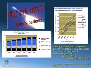 Elderly patients with malignant
       disease will progressively constitute
       the majority of patients in
       oncological practice
                  Catherine Terret,
                        Centre Leon Berard, Lyon
2012


       Terret. Expert Rev Anticancer Ther 4(3) 469-475
       (2004)
 