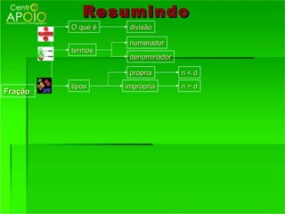 Resumindo
         O que é    divisão

                    numerador
         termos
                    denominador

                    própria       n<d
         tipos     imprópria      n>d
Fração
 