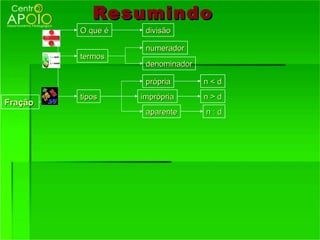 Resumindo
         O que é    divisão

                    numerador
         termos
                    denominador

                    própria       n<d
         tipos     imprópria      n>d
Fração
                    aparente      n:d
 