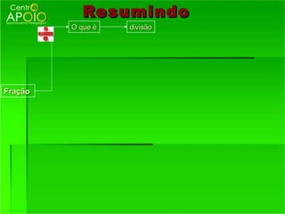 Resumindo
         O que é   divisão




Fração
 
