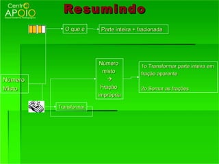 Resumindo
           O que é      Parte inteira + fracionada




                        Número
                                        1o Transformar parte inteira em
                         misto          fração aparente
Número                    
Misto                   Fração          2o Somar as frações
                       imprópria

         Transformar
 