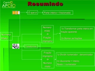 Resumindo
           O que é      Parte inteira + fracionada




                        Número
                                        1o Transformar parte inteira em
                         misto          fração aparente
Número                    
Misto                   Fração          2o Somar as frações
                       imprópria

         Transformar


                        Fração
                                    1o Dividir numerador : denominador
                       imprópria
                          
                                    2o Quociente = inteiro,
                        Número
                                    Resto = numerador
                         misto
 