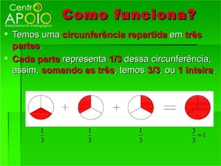 Como funciona?
 Temos uma circunferência repartida em três
  partes.
 Cada parte representa 1/3 dessa circunferência,
  assim, somando as três, temos 3/3, ou 1 inteira.




        1          1           1            3
                                              =1
        3          3           3            3
 