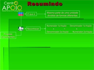 Resumindo
                            Mesma parte de uma unidade
               O que é
                            dividida de formas diferentes



                            Numerador 1a fração   Denominador 1a fração
               Reconhecer        x           =         x
                            Denominador 2a fração   Numerador 2a fração
  Frações
Equivalentes
 